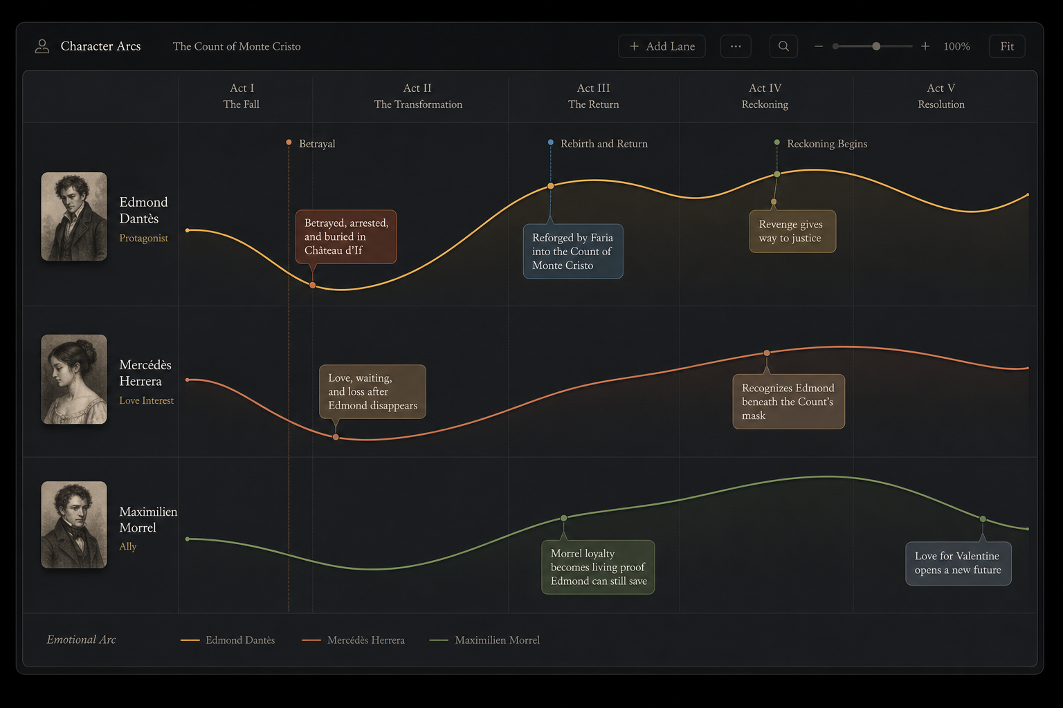 Emotional curves view showing graceful emotional trajectories for major characters